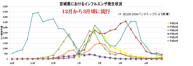 宮城県におけるインフルエンザ発生状況をグラフ化したもの