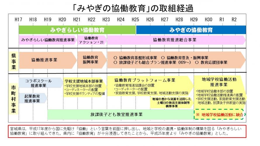 みやぎの協働教育の変遷