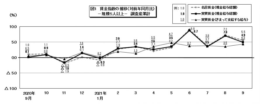 図1賃金指数の推移