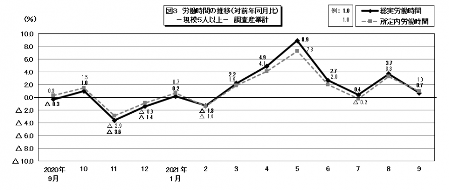 図3労働時間の推移