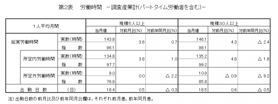 第2表労働時間