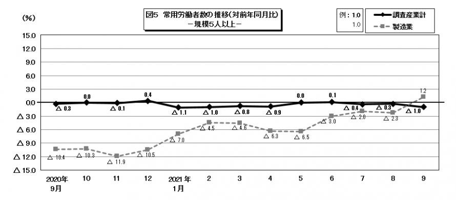 図5常用労働者数の推移