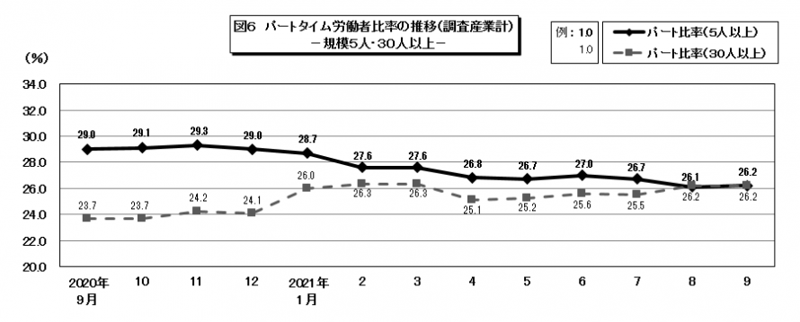 図6パートタイム労働者比率の推移