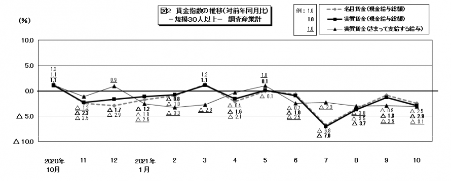 図2賃金指数の推移