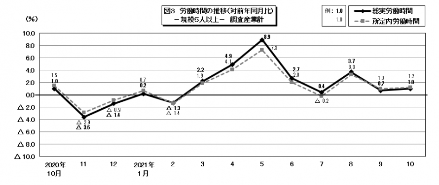 図3労働時間の推移