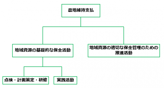 農地維持支払