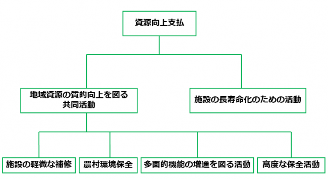 資源向上支払