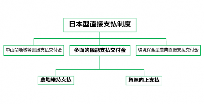 日本型直接支払制度