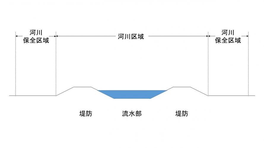 河川区域・河川保全区域のイメージ