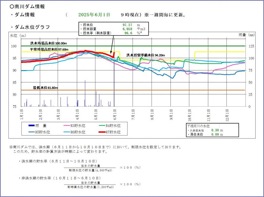 南川ダム貯水位グラフ
