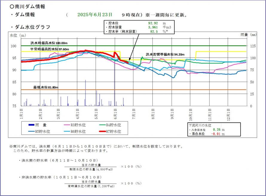 南川ダム貯水位グラフ
