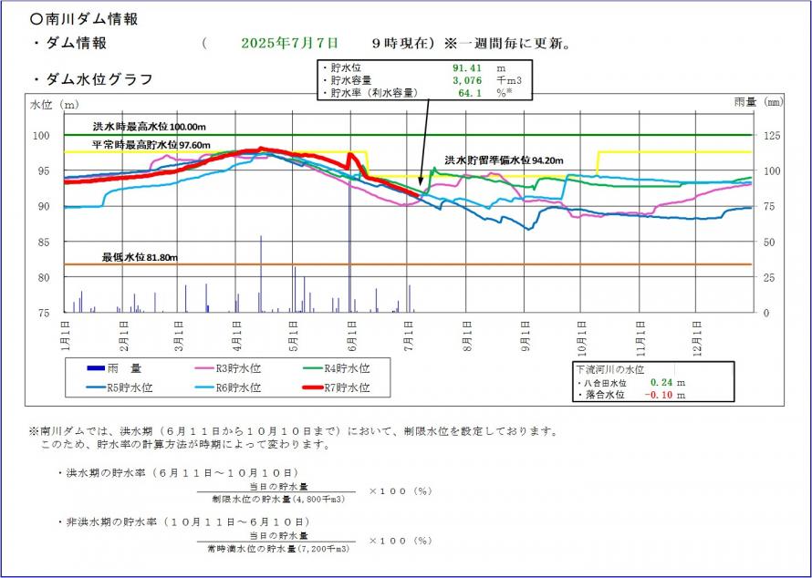 令和7年南川ダム貯水位グラフ