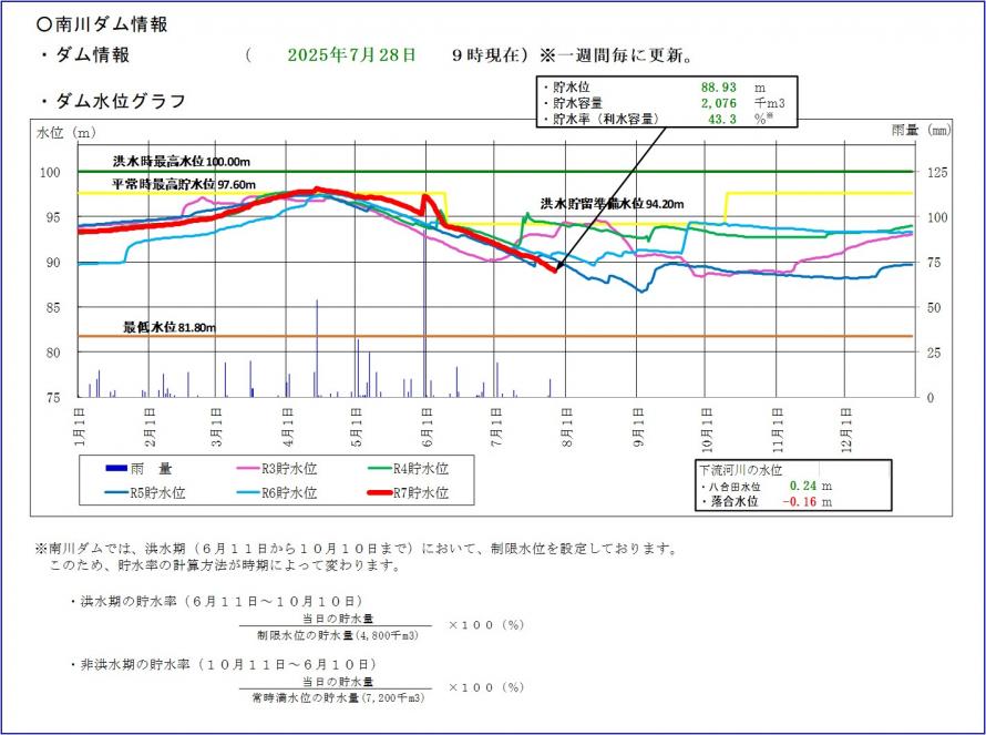 南川ダム貯水位グラフ