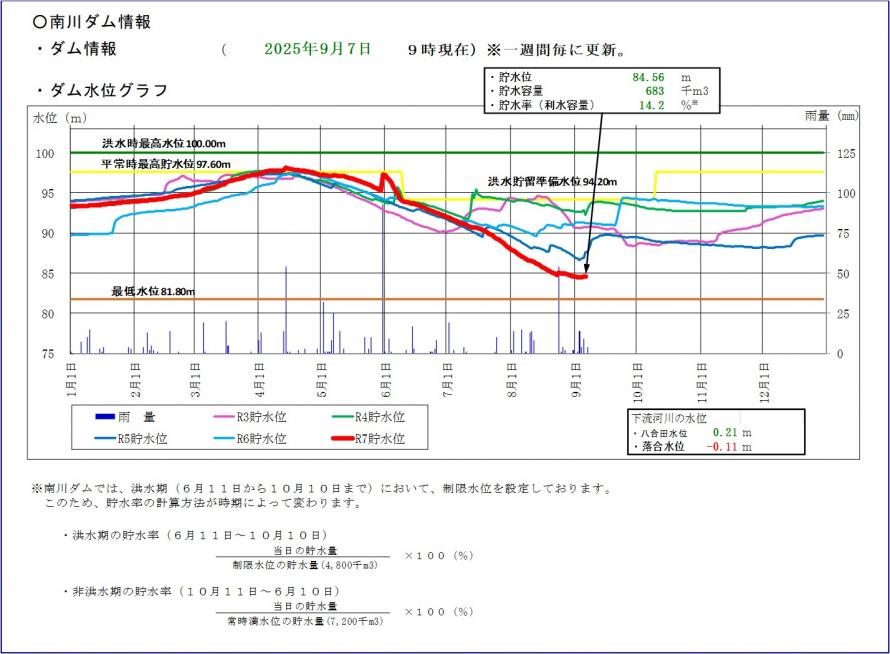 南川ダム貯水位グラフ