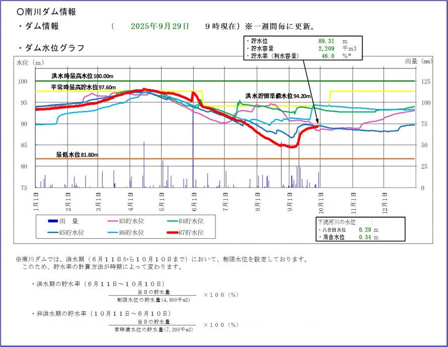 南川ダム貯水位グラフ