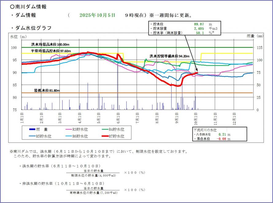 南川ダム貯水位グラフ