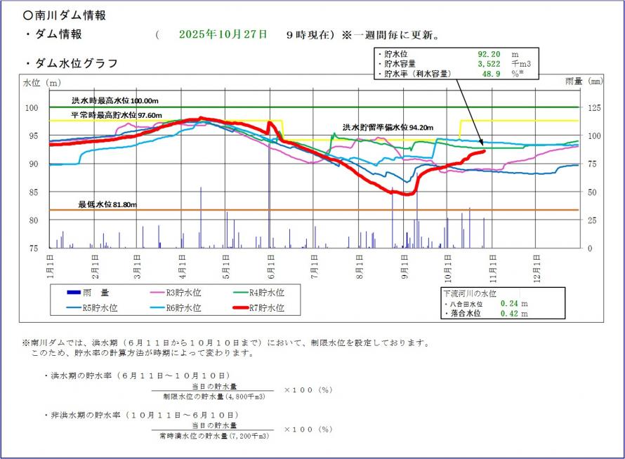 南川ダム貯水位グラフ