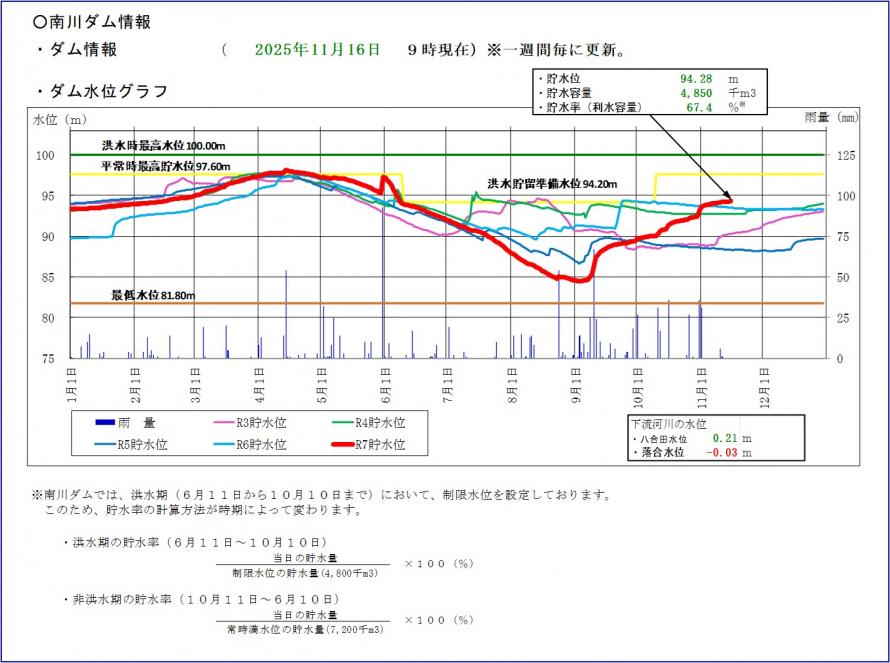 南川ダム貯水位グラフ