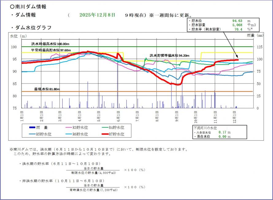 南川ダム貯水位グラフ