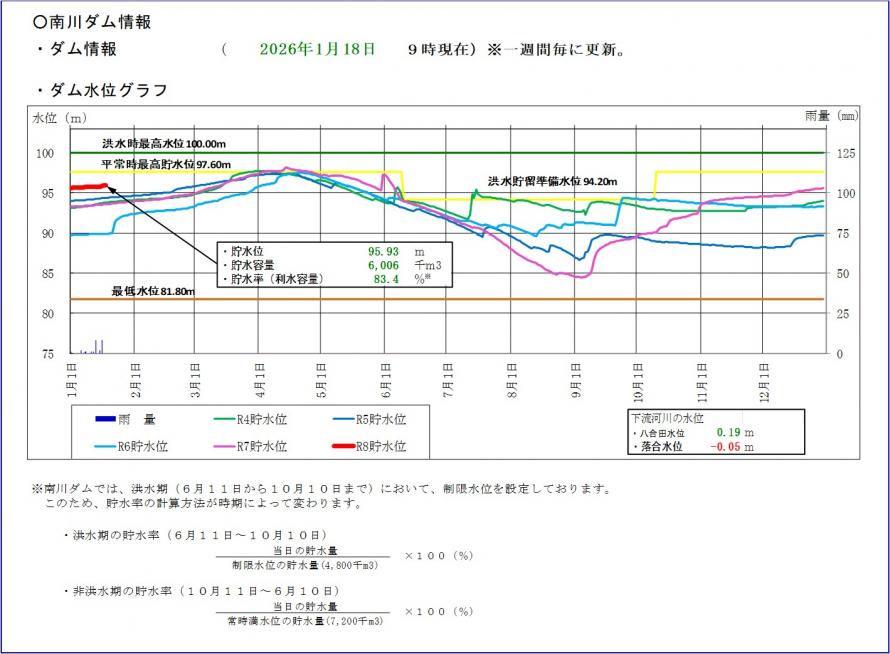 南川ダム貯水位グラフ
