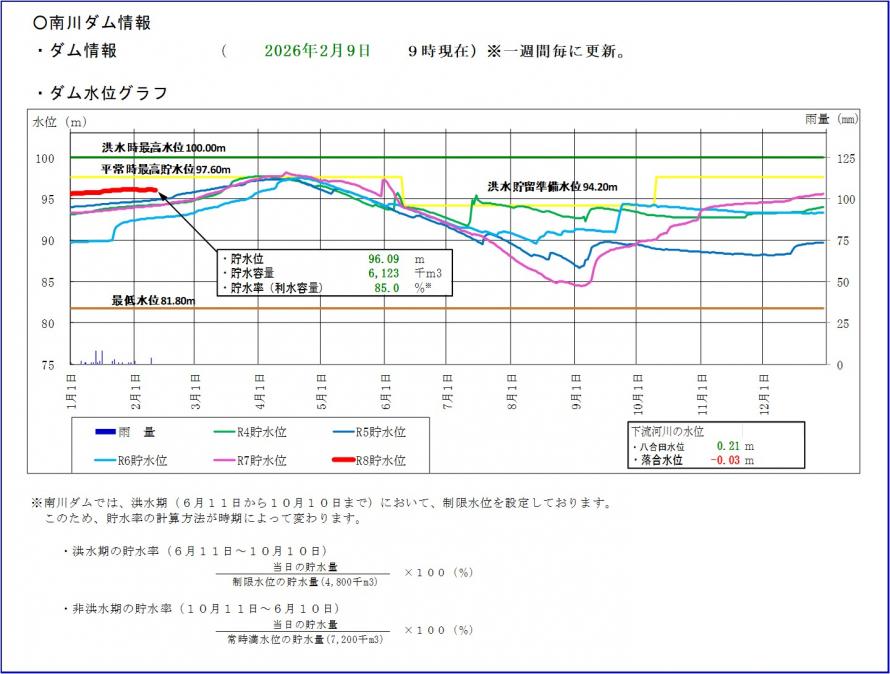 令和7年南川ダム貯水位グラフ