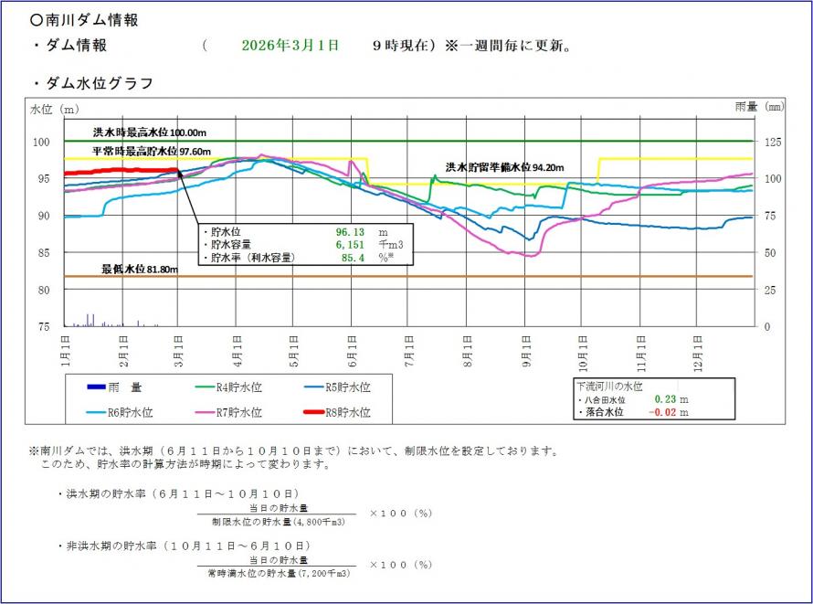 南川ダム貯水位グラフ