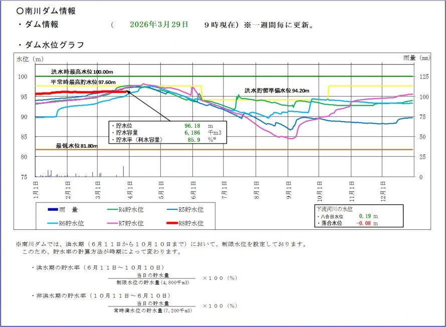 南川ダム貯水位グラフ