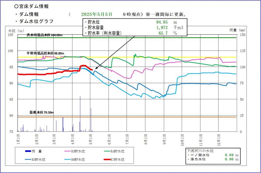 宮床ダム貯水位グラフ