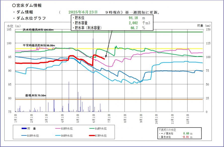 宮床ダム貯水位グラフ