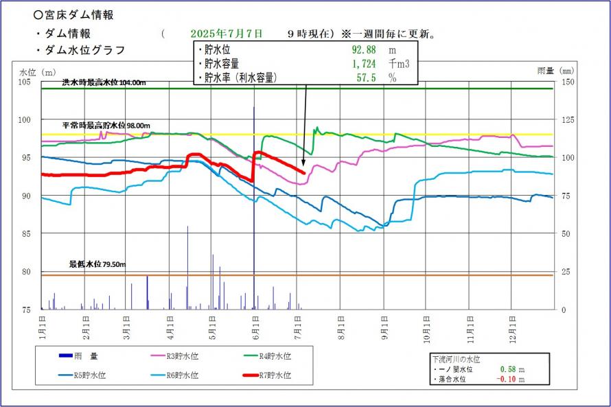 令和7年宮床ダム貯水位グラフ