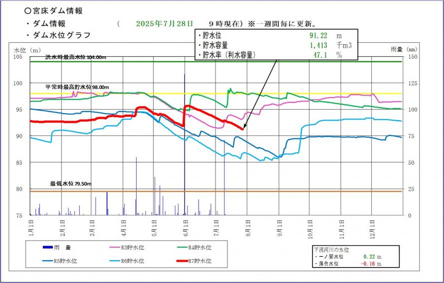 宮床ダム貯水位グラフ