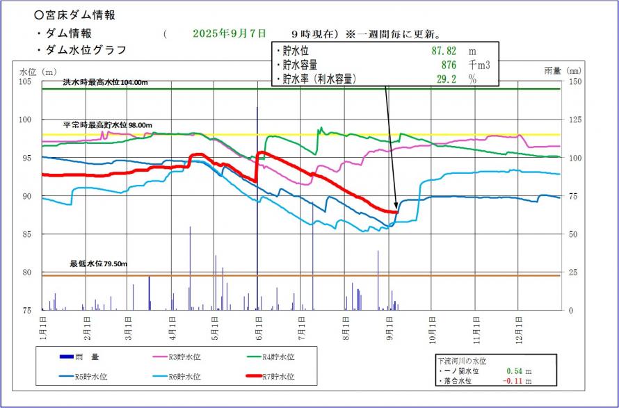 宮床ダム貯水位グラフ