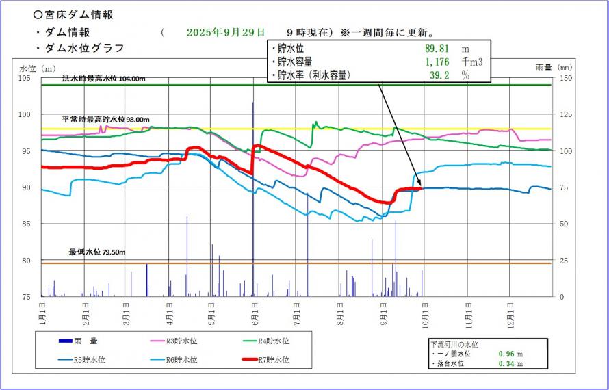 宮床ダム貯水位グラフ