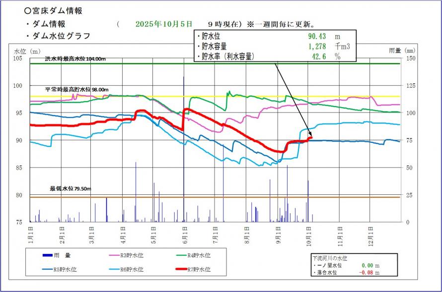 宮床ダム貯水位グラフ