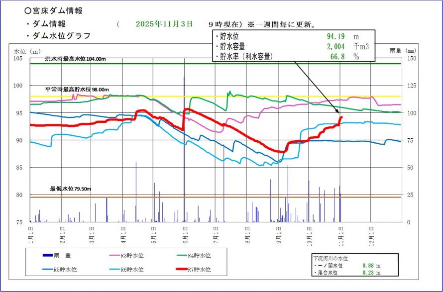 宮床ダム貯水位グラフ