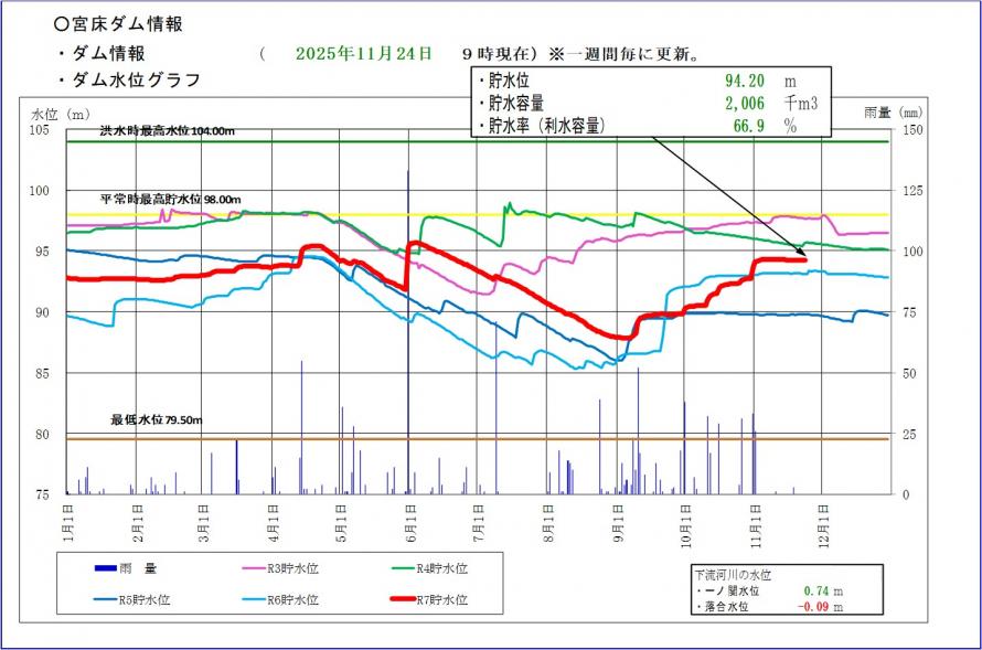 宮床ダム貯水位グラフ