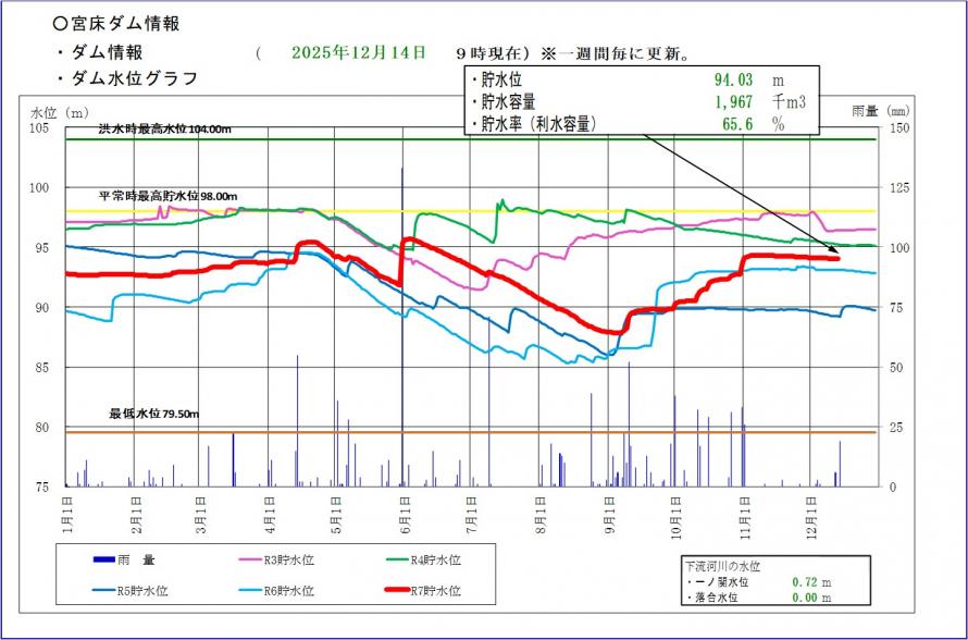 宮床ダム貯水位グラフ
