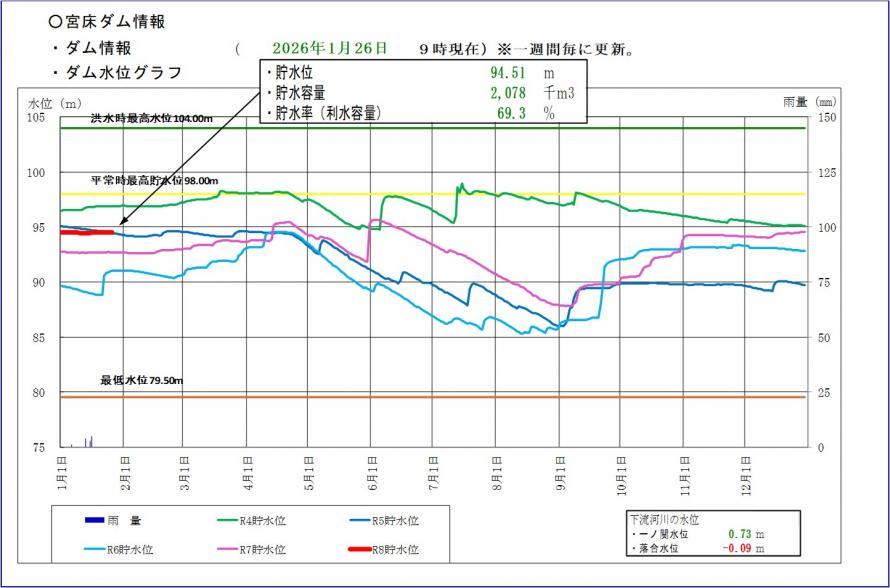 宮床ダム貯水位グラフ
