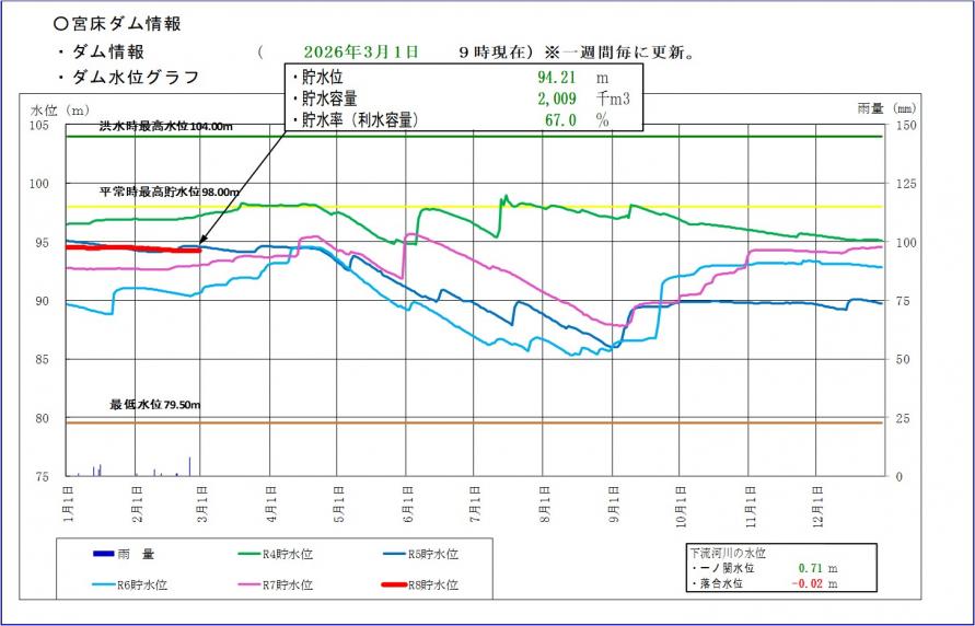 宮床ダム貯水位グラフ