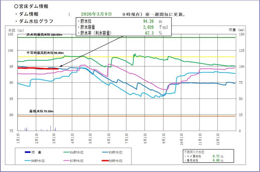 宮床ダム貯水位グラフ