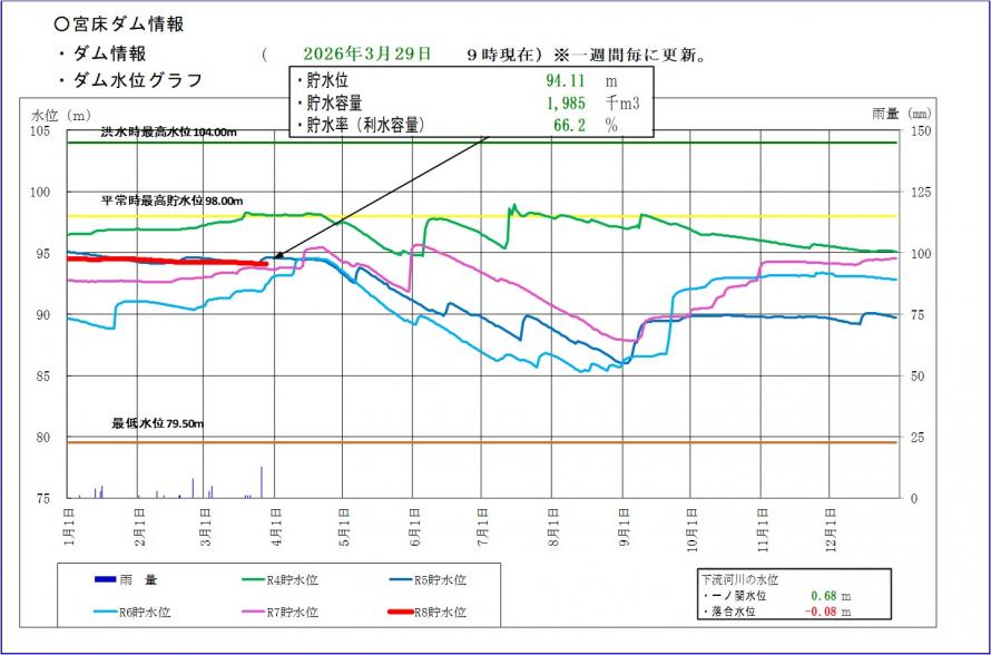 宮床ダム貯水位グラフ