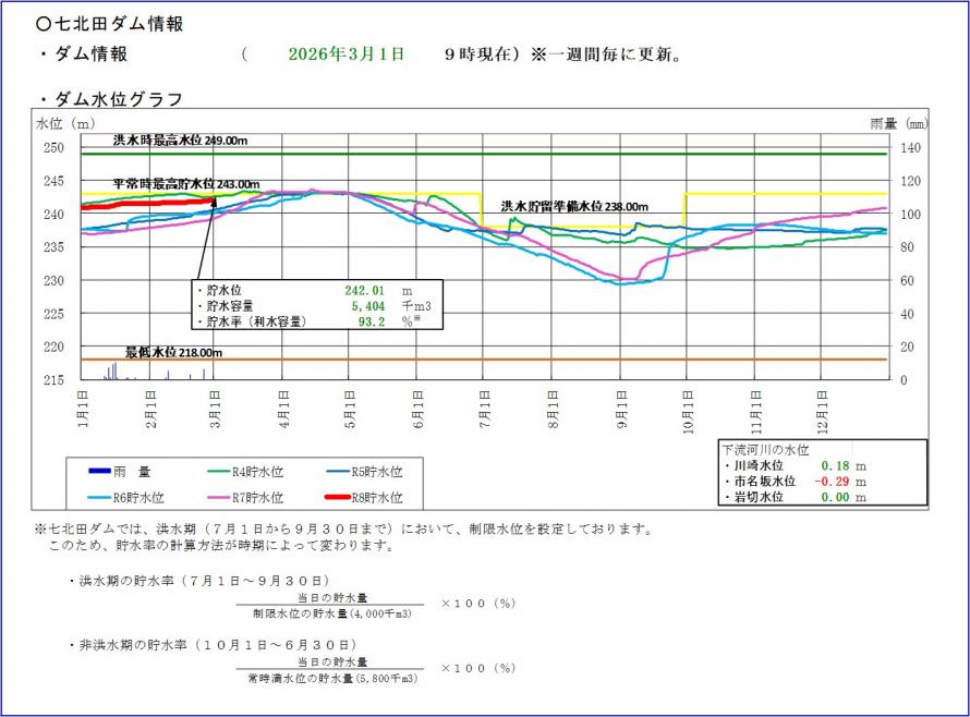 七北田ダム貯水位グラフ