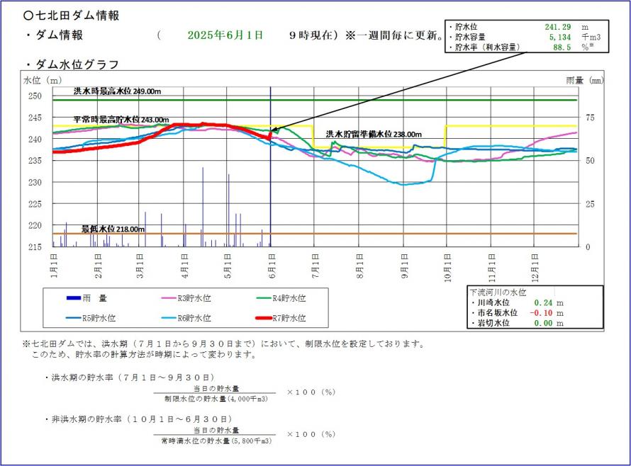 七北田ダム貯水位グラフ