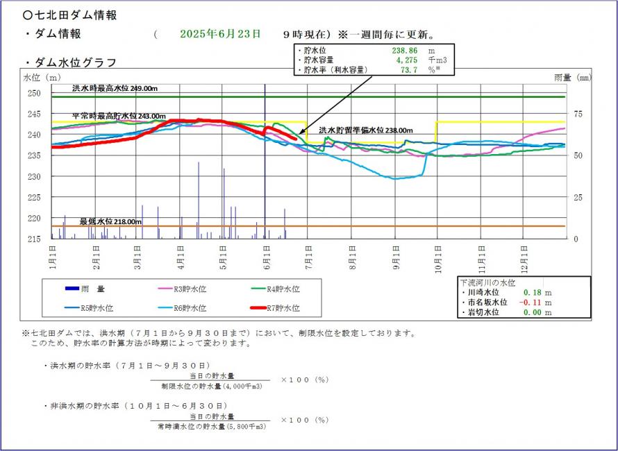 七北田ダム貯水位グラフ