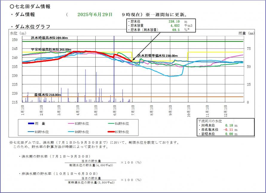 七北田ダム貯水位グラフ