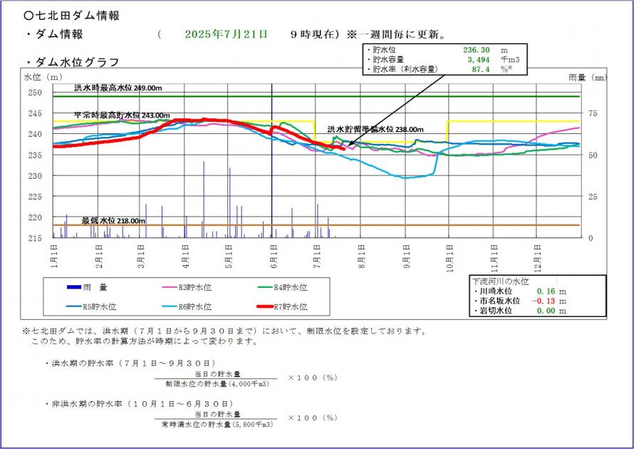 七北田ダム貯水位グラフ