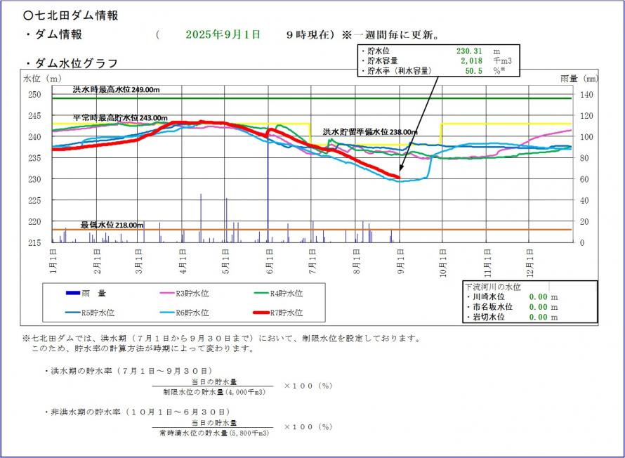 七北田ダム貯水位グラフ