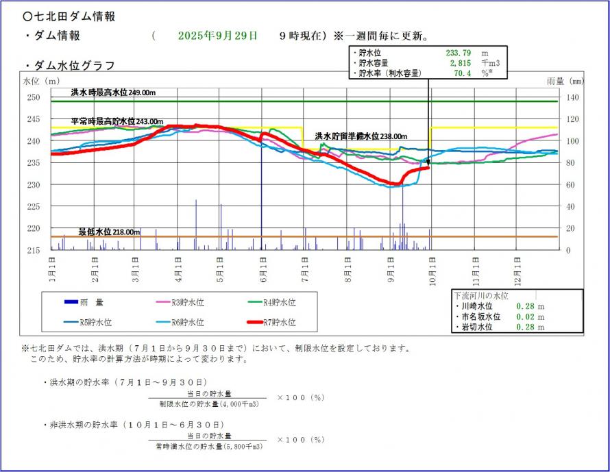 七北田ダム貯水位グラフ