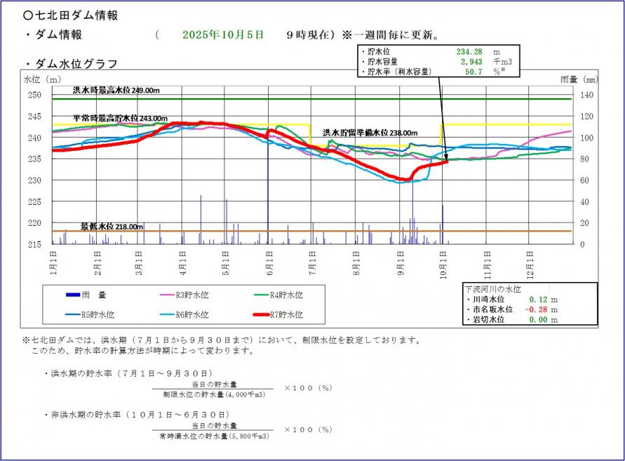 七北田ダム貯水位グラフ
