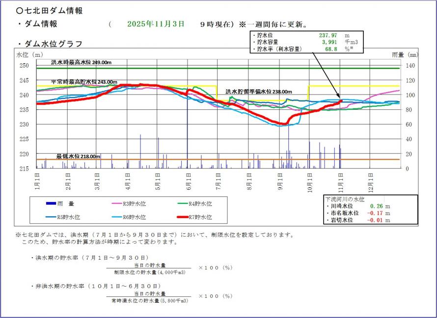 七北田ダム貯水位グラフ